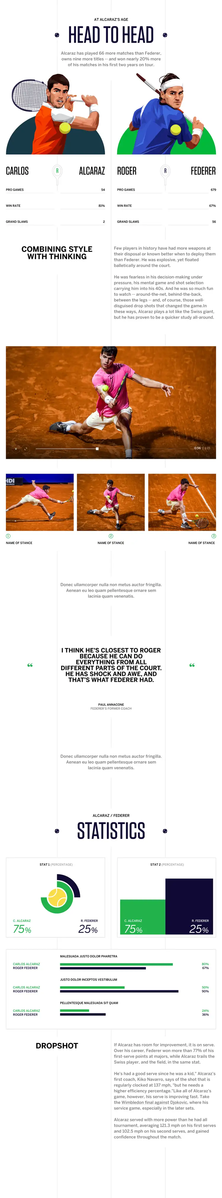 A long, scrolling web page comparing tennis players Carlos Alcaraz and Roger Federer, on a white background with green and navy accents. The top section, headed "AT ALCARAZ'S AGE — HEAD TO HEAD," notes that Alcaraz has played 66 more matches than Federer, owns nine more titles, and won nearly 20% more of his matches in his first two years on tour. Two stylized illustrations show Carlos Alcaraz in a red shirt and Roger Federer in a blue shirt, each mid-swing. A stat comparison lists Pro Games (Alcaraz 54, Federer 679), Win Rate (Alcaraz 83%, Federer 67%), and Grand Slams (Alcaraz 2, Federer 56). A section titled "COMBINING STYLE WITH THINKING" discusses Federer's arsenal of shots and how Alcaraz plays similarly. Below is a video player showing a photo of Alcaraz in a pink shirt lunging for a forehand on a clay court, followed by three more clay-court action stills each labeled "NAME OF STANCE." A large pull-quote attributed to "PAUL ANNACONE, FEDERER'S FORMER COACH" reads: "I THINK HE'S CLOSEST TO ROGER BECAUSE HE CAN DO EVERYTHING FROM ALL DIFFERENT PARTS OF THE COURT. HE HAS SHOCK AND AWE, AND THAT'S WHAT FEDERER HAD." The next section, "ALCARAZ / FEDERER — STATISTICS," shows two percentage charts (a circular tennis-ball graphic and a bar chart), both C. Alcaraz 75% vs. R. Federer 25%, plus three horizontal bar comparisons with placeholder Latin labels. A final "DROPSHOT" section notes that Alcaraz's serve has room for improvement, quotes coach Kiko Navarro on his 137 mph serve, and mentions the Wimbledon final against Djokovic, adding that Alcaraz served with more power than Federer — averaging 121.3 mph on first serves and 102.5 mph on second serves.