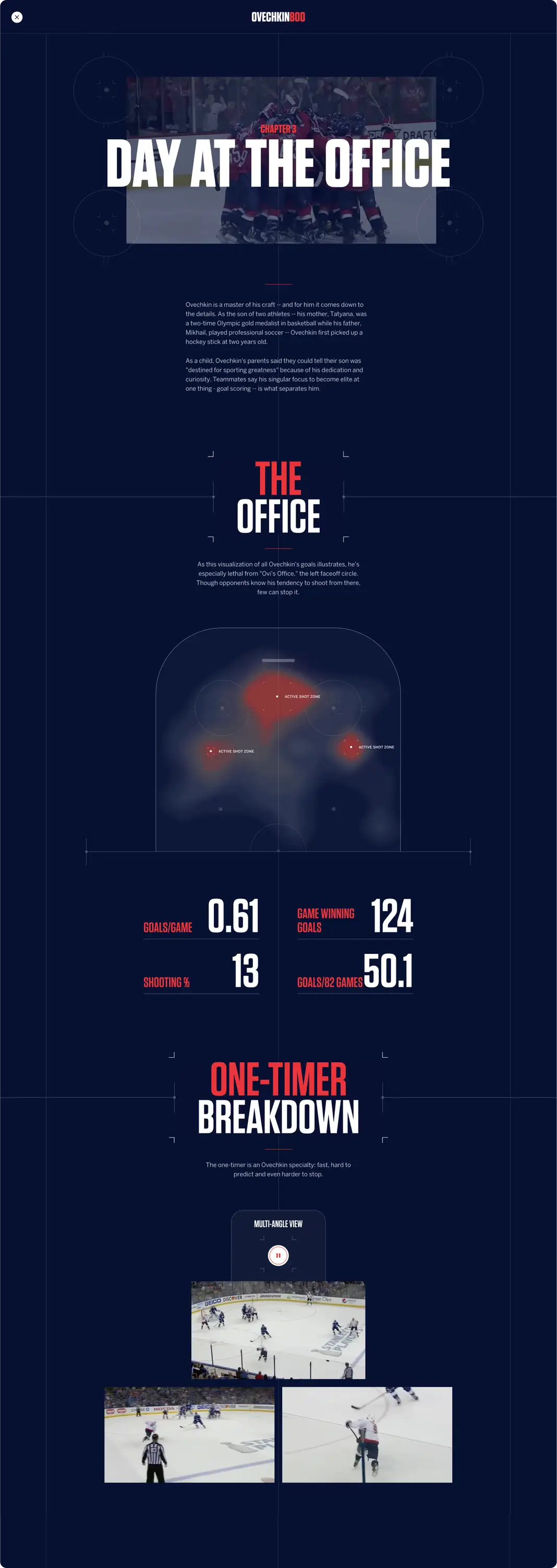 A long, scrolling web page from an "OVECHKIN 800" feature, designed in a dark navy hockey-rink theme with red and white accents and faint rink markings (faceoff circles, center line) in the background.   At the top, a header labeled "CHAPTER 3" introduces the title "DAY AT THE OFFICE" over a photo of hockey players in red-and-white jerseys celebrating in a group huddle on the ice. Body text describes Alexander Ovechkin as a master of his craft, the son of two athletes — his mother Tatyana, a two-time Olympic gold medalist in basketball, and his father Mikhail, a professional soccer player — noting his lifelong dedication to goal scoring.   The next section, "THE OFFICE," presents a heat-map visualization of a hockey rink's offensive zone, with red hot-spots marking Ovechkin's most lethal shooting areas (labeled "ACTIVE SHOT ZONE"), especially the left faceoff circle known as "Ovi's Office." A statistics block follows: Goals/Game 0.61, Game Winning Goals 124, Shooting % 13, and Goals/82 Games 50.1.   The final section, "ONE-TIMER BREAKDOWN," explains that the one-timer is an Ovechkin specialty — fast, hard to predict, and harder to stop. Below, a "MULTI-ANGLE VIEW" video player (paused) shows three game-footage stills of on-ice hockey action from different camera angles.