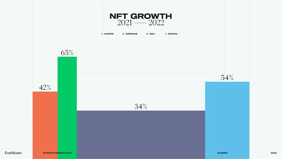 An Everbloom investor-presentation slide on a light background, titled "NFT GROWTH 2021 — 2022." A color-coded legend maps four regions: orange for Europe, green for Americas, dark purple for Asia, and light blue for Oceana. A bar chart shows growth percentages by region: Europe at 42% (orange), Americas at 65% (green, the tallest), Asia at 34% (a wide, short purple bar spanning the lower center), and Oceana at 54% (light blue). The "Everbloom" logo appears in the bottom-left corner, with labels "INVESTOR PRESENTATION," "SUMMER," and "2022" along the bottom edge.