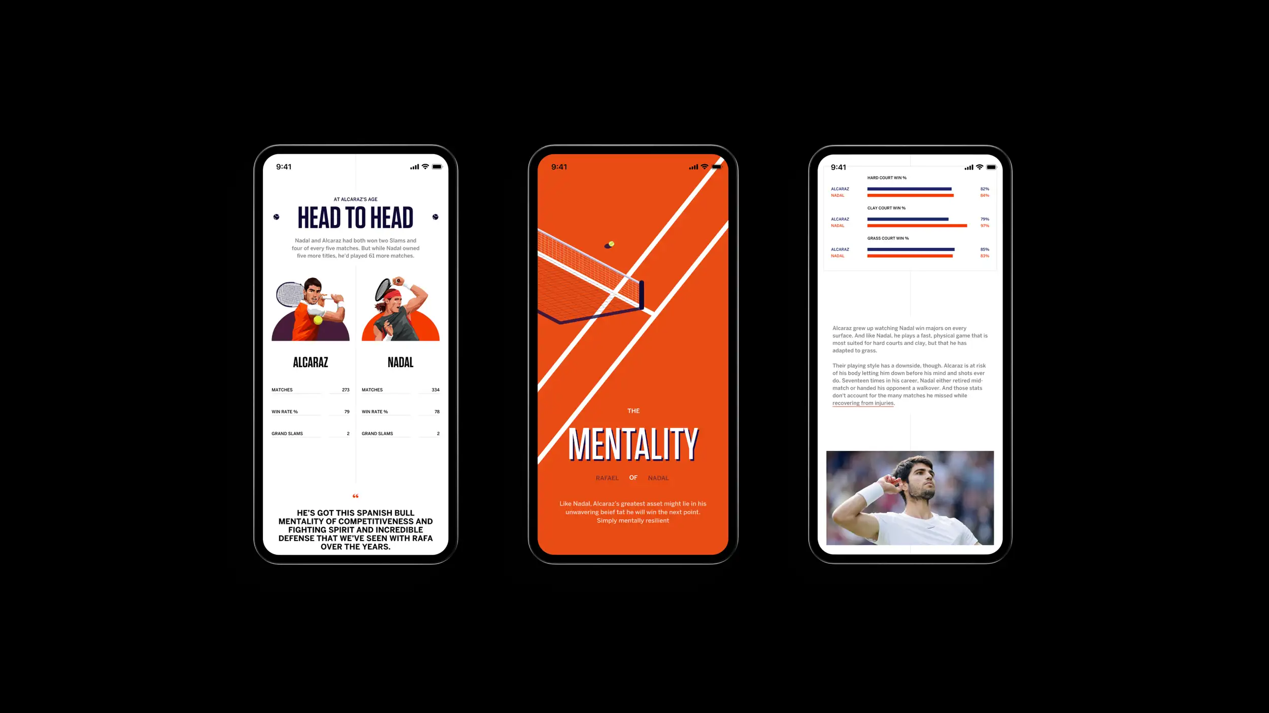 Three smartphones in a row against a pure black background, showing the mobile version of a tennis feature comparing Carlos Alcaraz and Rafael Nadal. Each status bar reads 9:41. The left phone, on white, is headed "AT ALCARAZ'S AGE — HEAD TO HEAD," noting that Nadal and Alcaraz had both won two Slams and four of every five matches, but Nadal owned five more titles and had played 61 more matches. Stylized illustrations show Alcaraz in an orange shirt and Nadal in a gray shirt flexing. A stat comparison lists Matches (Alcaraz 273, Nadal 334), Win Rate % (Alcaraz 79, Nadal 78), and Grand Slams (both 2). A pull-quote reads: "HE'S GOT THIS SPANISH BULL MENTALITY OF COMPETITIVENESS AND FIGHTING SPIRIT AND INCREDIBLE DEFENSE THAT WE'VE SEEN WITH RAFA OVER THE YEARS." The center phone shows the bold orange "THE MENTALITY OF RAFAEL NADAL" chapter cover, with the stylized clay-court net illustration and body text: "Like Nadal, Alcaraz's greatest asset might lie in his unwavering belief that he will win the next point. Simply mentally resilient." The right phone, on white, shows win-percentage bar comparisons: Hard Court (Alcaraz 82%, Nadal 84%), Clay Court (Alcaraz 79%, Nadal 97%), and Grass Court (Alcaraz 85%, Nadal 83%). Body text notes Alcaraz grew up watching Nadal win majors on every surface and plays a similar fast, physical game, and discusses the injury risk of that style — noting Nadal retired mid-match or gave walkovers seventeen times in his career. A photo at the bottom shows Alcaraz in a white shirt cupping his ear toward the crowd.
