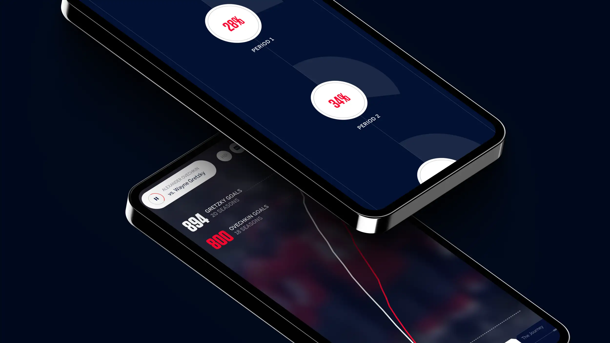 Two smartphones shown at a dramatic diagonal angle against a dark navy background, displaying screens from the "OVECHKIN 800" hockey feature in a navy, red, and white color scheme. The upper phone shows a "Goals by Period" data visualization with white circular gauges: "28%" labeled "PERIOD 1" and "34%" labeled "PERIOD 2," each with a partial ring fill. The lower phone shows a comparison titled "ALEXANDER OVECHKIN vs. Wayne Gretzky" with a play/pause control. A line-chart race compares career goals: "894 GRETZKY GOALS — 20 SEASONS" in white and "800 OVECHKIN GOALS — 18 SEASONS" in red, with white and red trend lines climbing across a blurred hockey-action background. A "The Journey" label sits in the lower-right corner.