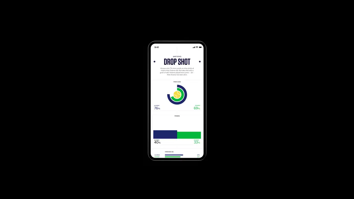 A smartphone centered against a pure black background, displaying a tennis statistics screen in light mode with navy and green accents. The status bar reads 9:41. The page is headed "SHOT STATS — DROP SHOT," with intro text: "Alcaraz wins 7% more points on drop shots at majors than Federer did. But take that with a grain of salt: Federer played more years — 24 — than Alcaraz has been alive." Below are three comparison charts of Carlos Alcaraz versus Roger Federer: "POINTS WON" shown as a circular tennis-ball graphic (Alcaraz 76% in navy, Federer 69% in green); "WINNERS" as a split horizontal bar (Alcaraz 40%, Federer 33%); and the start of a "FOREHAND USE" comparison (Alcaraz 62%, Federer 53%).