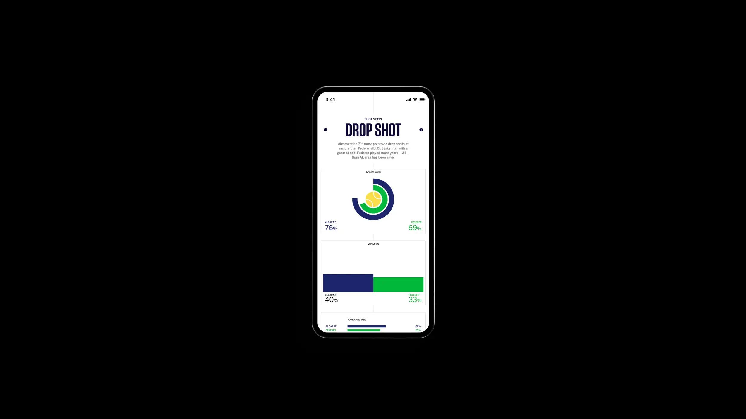 A smartphone centered against a pure black background, displaying a tennis statistics screen in light mode with navy and green accents. The status bar reads 9:41. The page is headed "SHOT STATS — DROP SHOT," with intro text: "Alcaraz wins 7% more points on drop shots at majors than Federer did. But take that with a grain of salt: Federer played more years — 24 — than Alcaraz has been alive." Below are three comparison charts of Carlos Alcaraz versus Roger Federer: "POINTS WON" shown as a circular tennis-ball graphic (Alcaraz 76% in navy, Federer 69% in green); "WINNERS" as a split horizontal bar (Alcaraz 40%, Federer 33%); and the start of a "FOREHAND USE" comparison (Alcaraz 62%, Federer 53%).