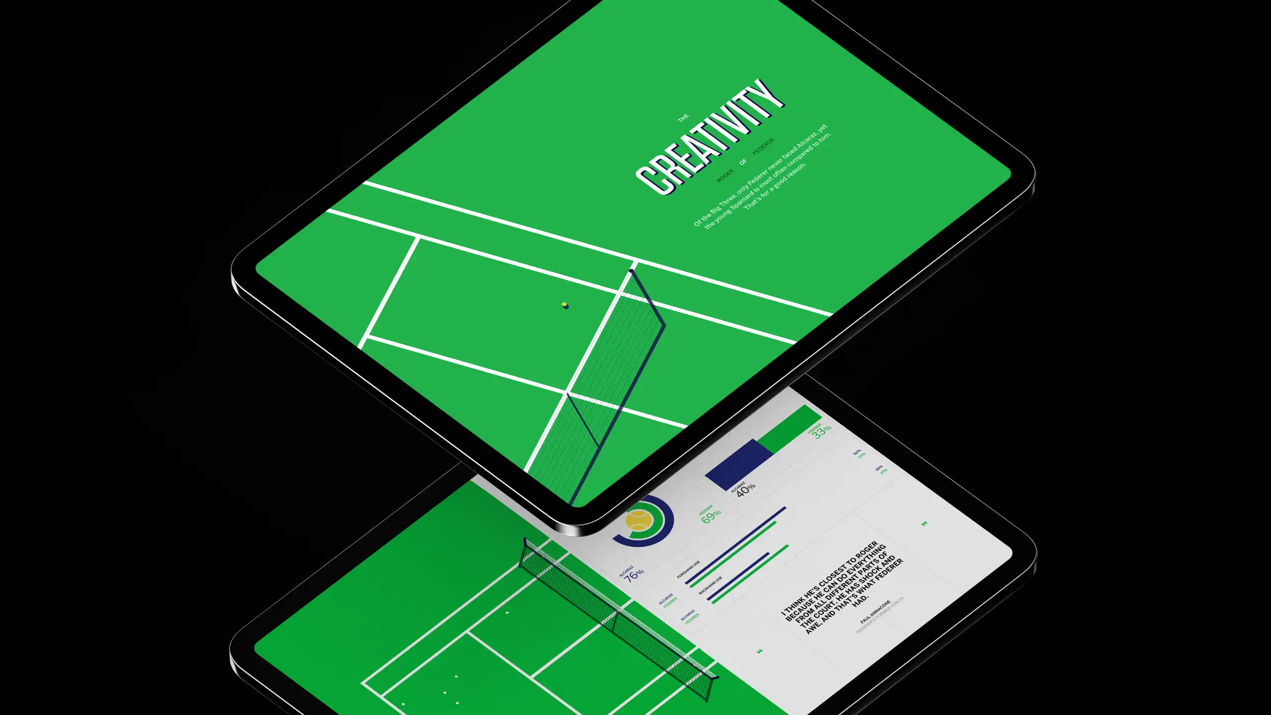 Two tablets floating at dramatic angles against a pure black background, showing screens from a tennis feature comparing Carlos Alcaraz and Roger Federer, styled with a green grass-court theme. The upper tablet displays a chapter title "THE CREATIVITY OF ROGER FEDERER" over a stylized green tennis court seen in perspective, with white line markings, a net, and a small yellow ball. Intro text reads: "Of the Big Three, only Federer never faced Alcaraz, yet the young Spaniard is most often compared to him. That's for a good reason." The lower tablet shows a data-visualization page on a white background: a circular tennis-ball chart comparing shot distribution (Federer 69% / 33%, Alcaraz 40% / 76%), and bar charts comparing "FOREHAND SIDE" and "BACKHAND SIDE" for Alcaraz vs. Federer. A pull-quote attributed to "PAUL ANNACONE, FEDERER'S FORMER COACH" reads: "I THINK HE'S CLOSEST TO ROGER BECAUSE HE CAN DO EVERYTHING FROM ALL DIFFERENT PARTS OF THE COURT. HE HAS SHOCK AND AWE, AND THAT'S WHAT FEDERER HAD."