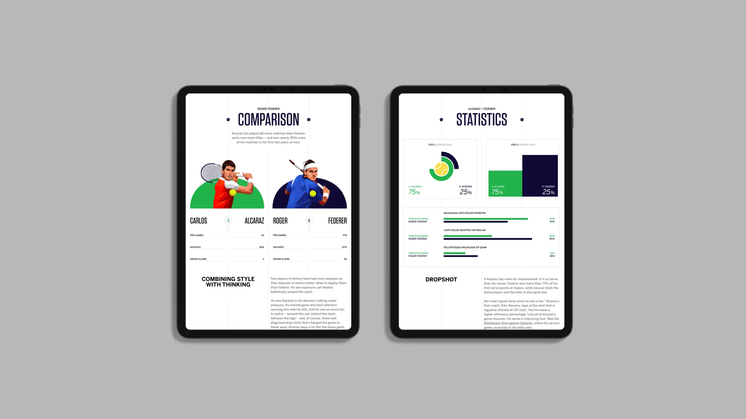 Two tablets side by side on a plain gray background, showing pages from a tennis feature comparing Carlos Alcaraz and Roger Federer, on white backgrounds with green and navy accents. The left tablet is headed "ROGER FEDERER — COMPARISON," noting that Alcaraz has played 66 more matches than Federer, owns nine more titles, and won nearly 20% more of his matches in his first two years on tour. Two stylized illustrations show Carlos Alcaraz in a red shirt and Roger Federer in a blue shirt, each mid-swing. A stat comparison lists Pro Games (Alcaraz 54, Federer 679), Win Rate (Alcaraz 83%, Federer 67%), and Grand Slams (Alcaraz 2, Federer 56). A section titled "COMBINING STYLE WITH THINKING" discusses Federer's shot-making and describes how Alcaraz plays similarly to the Swiss great. The right tablet is headed "ALCARAZ / FEDERER — STATISTICS," with two percentage charts (a circular tennis-ball graphic and a bar chart) both showing C. Alcaraz 75% vs. R. Federer 25%, plus three horizontal bar comparisons with placeholder Latin labels. A section titled "DROPSHOT" notes that Alcaraz's serve has room for improvement — Federer won over 77% of his first-serve points at majors — and quotes Alcaraz's first coach, Kiko Navarro, saying his serve is clocked at 137 mph but needs a higher efficiency percentage, referencing the Wimbledon final against Djokovic.