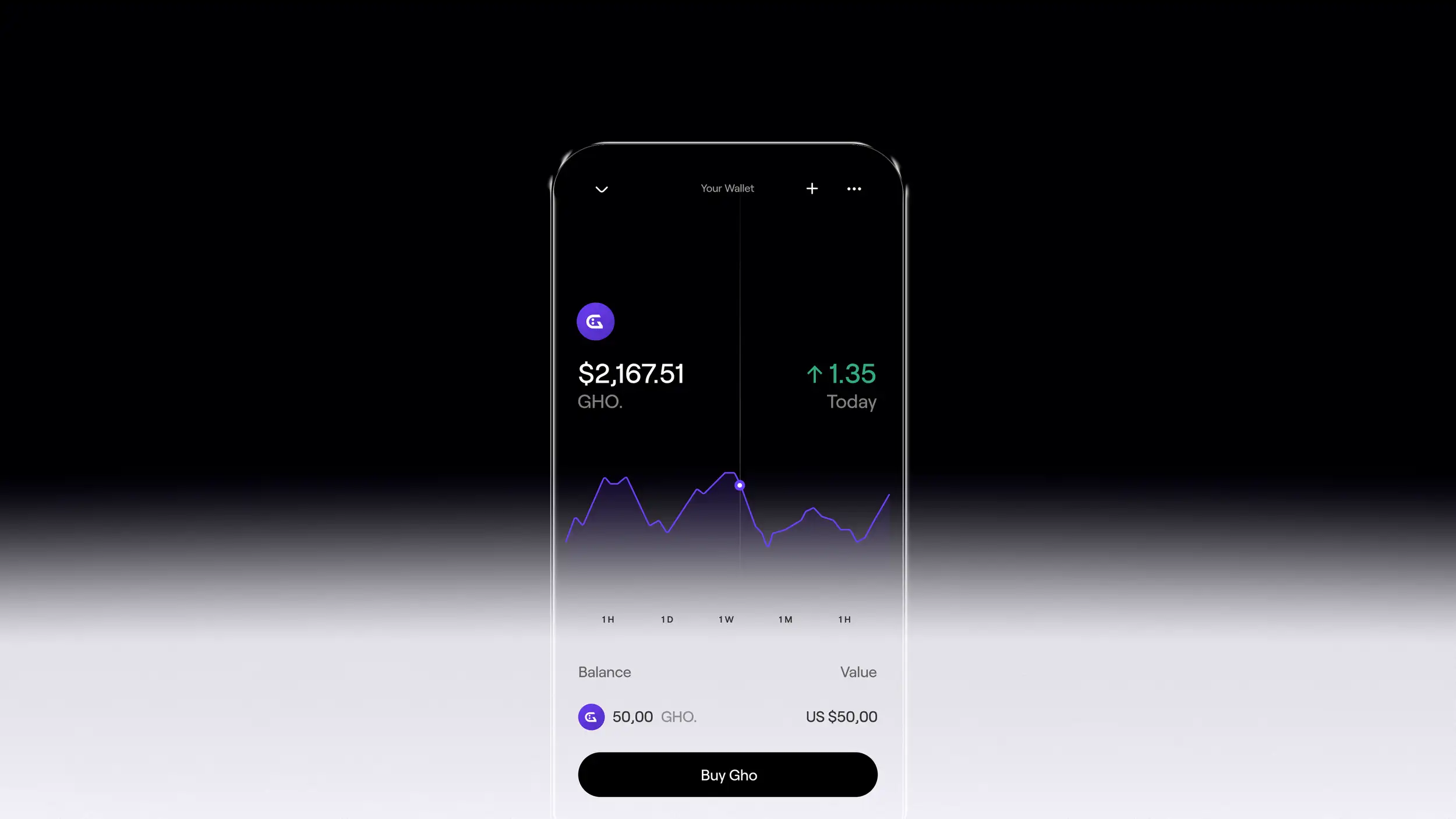 A smartphone floating against a dramatic gradient background that fades from black at the top to bright white at the bottom, displaying the GHO crypto wallet app in dark mode. The screen is headed "Your Wallet" with a down-chevron, a plus button, and a more-options icon. Below, a purple circular "G" face logo sits above the balance "$2,167.51 GHO." on the left, with "↑ 1.35 Today" in green on the right. A purple line chart tracks the token's price movement, with a highlighted data point, above time-range tabs (1H, 1D, 1W, 1M, 1H). A "Balance / Value" row lists "50,00 GHO." worth "US $50,00," and a black "Buy Gho" button sits at the bottom.